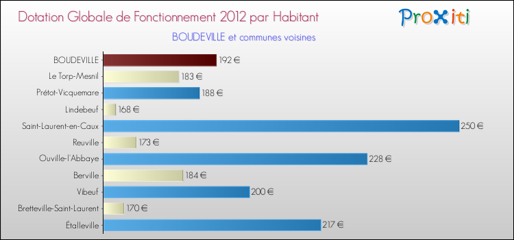 Montant des dotations globales de fonctionnement DGF par Habitant pour BOUDEVILLE et les communes proches Comparaison des des dotations globales de fonctionnement DGF par habitant pour BOUDEVILLE et les communes voisines