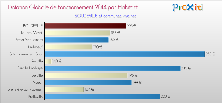 Montant des dotations globales de fonctionnement DGF par Habitant pour BOUDEVILLE et les communes proches en 2014. Comparaison des des dotations globales de fonctionnement DGF par habitant pour BOUDEVILLE et les communes voisines en 2014.