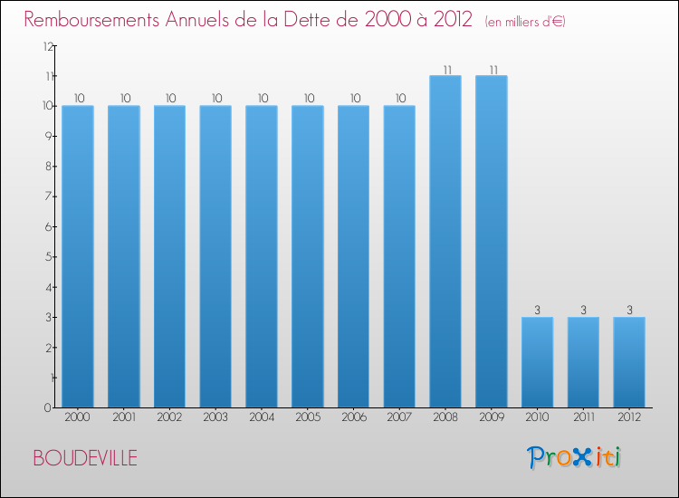 Evolution de l'annuité de la dette pour la commune de BOUDEVILLE de 2000 à 2012 Annuités de la dette pour BOUDEVILLE de 2000 à 2012