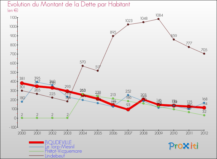 Evolution de la dette par habitant pour la commune de BOUDEVILLE et les communes proches de 2000 à 2012 Comparaison de la dette par habitant pour BOUDEVILLE et les communes voisines de 2000 à 2012