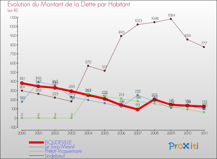 Evolution de la dette par habitant pour la commune de BOUDEVILLE et les communes proches Comparaison de la dette par habitant pour BOUDEVILLE et les communes voisines