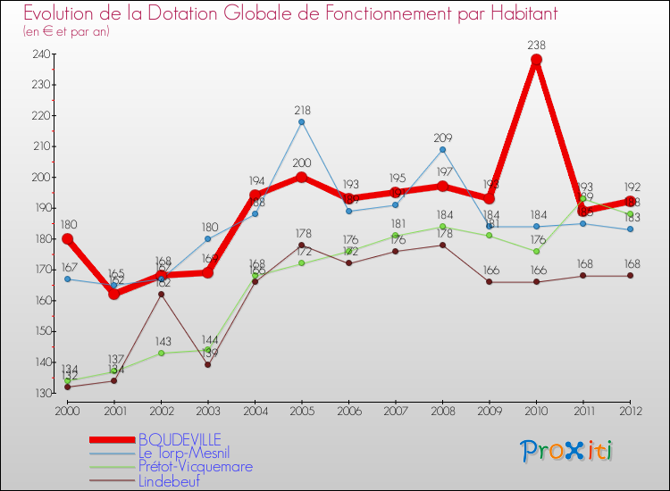 Evolution et montant de la dotation globale de fonctionnement par Habitant pour BOUDEVILLE et les communes proches Comparaison des dotations globales de fonctionnement par habitant pour BOUDEVILLE et les communes voisines