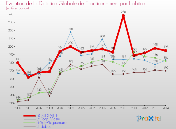 Evolution et montant de la dotation globale de fonctionnement par Habitant pour BOUDEVILLE et les communes proches de 2000 à 2014. Comparaison des dotations globales de fonctionnement par habitant pour BOUDEVILLE et les communes voisines de 2000 à 2014.