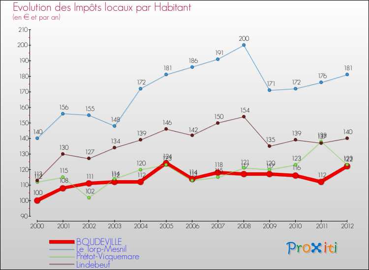 Evolution et montant des impôts locaux par Habitant pour BOUDEVILLE et les communes proches Comparaison des impôts locaux par habitant pour BOUDEVILLE et les communes voisines