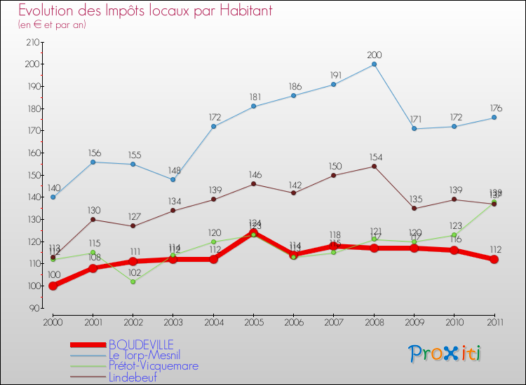 Evolution et montant des impôts locaux par Habitant pour BOUDEVILLE et les communes proches Comparaison des impôts locaux par habitant pour BOUDEVILLE et les communes voisines