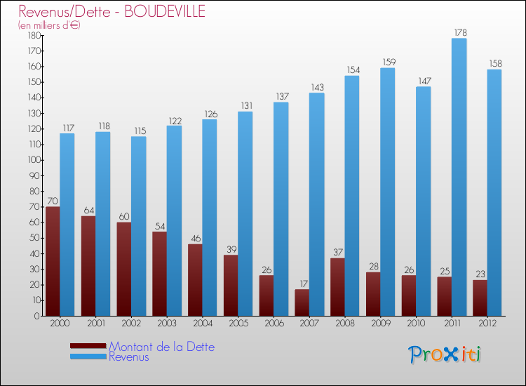 Evolution comparée de la dette et des revenus pour la commune de BOUDEVILLE de 2000 à 2012 Comparaison de la dette et des revenus pour BOUDEVILLE de 2000 à 2012