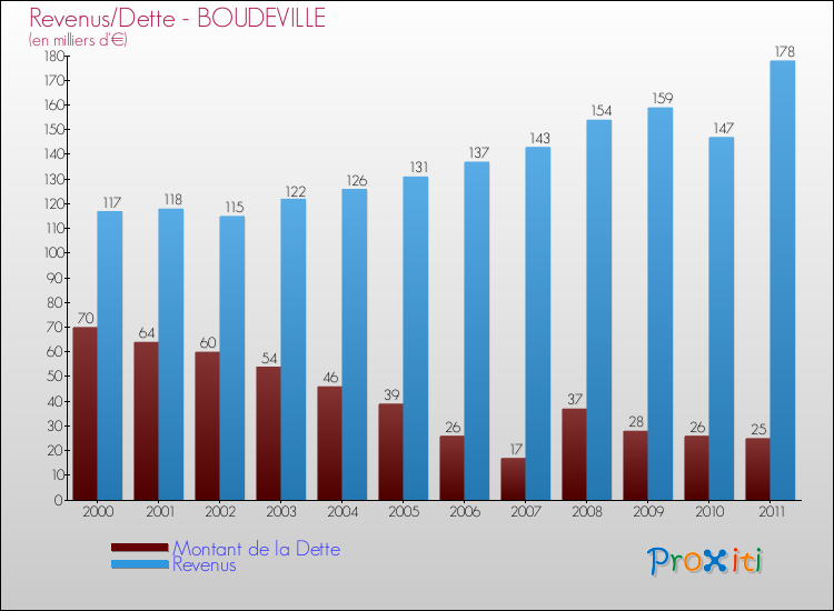Evolution comparée de la dette et des revenus pour la commune de BOUDEVILLE de 2000 à 2011 Comparaison de la dette et des revenus pour BOUDEVILLE de 2000 à 2011