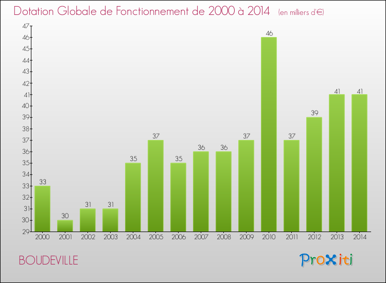 Evolution du montant de la Dotation Globale de Fonctionnement pour la commune de BOUDEVILLE de 2000 à 2014 Evolution du montant de la Dotation Globale de Fonctionnement pour BOUDEVILLE de 2000 à 2014