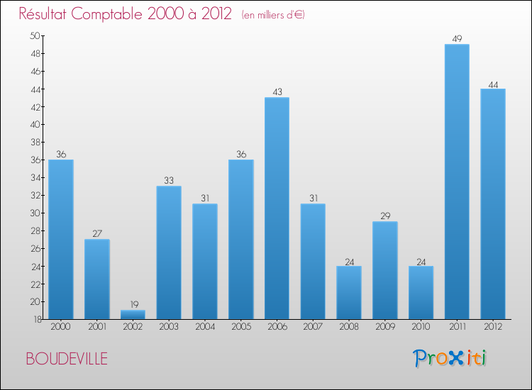 Evolution du résultat comptable pour la commune de BOUDEVILLE de 2000 à 2012 Evolution du résultat comptable pour BOUDEVILLE de 2000 à 2012