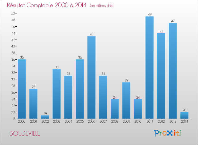 Evolution du résultat comptable pour la commune de BOUDEVILLE de 2000 à 2014 Evolution du résultat comptable pour BOUDEVILLE de 2000 à 2014
