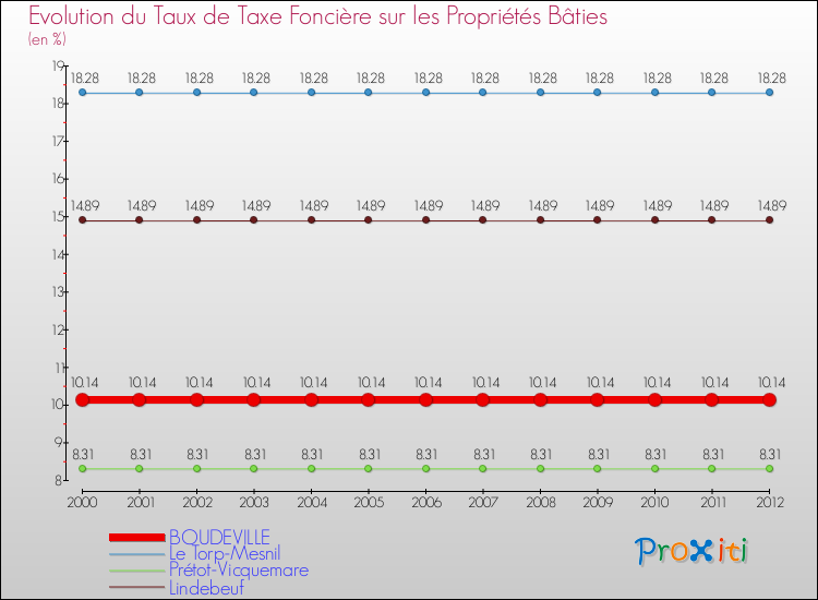 Evolution du taux de la taxe foncière sur le bati pour BOUDEVILLE et les communes proches de 2000 à 2012 Comparaison des taux de taxe foncière sur le bati pour BOUDEVILLE et les communes voisines de 2000 à 2012