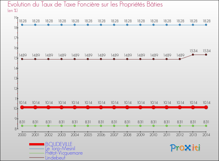 Evolution du taux de la taxe foncière sur le bati pour BOUDEVILLE et les communes proches de 2000 à 2014 Comparaison des taux de taxe foncière sur le bati pour BOUDEVILLE et les communes voisines de 2000 à 2014
