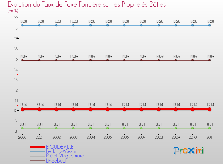 Evolution du taux de la taxe foncière sur le bati pour BOUDEVILLE et les communes proches Comparaison des taux de taxe foncière sur le bati pour BOUDEVILLE et les communes voisines