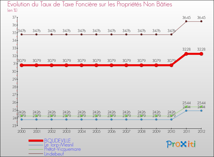 Evolution du taux de la taxe foncière sur les immeubles et terrains non batis pour BOUDEVILLE et les communes proches de 2000 à 2012 Comparaison des taux de la taxe foncière sur les immeubles et terrains non batis pour BOUDEVILLE et les communes voisines de 2000 à 2012