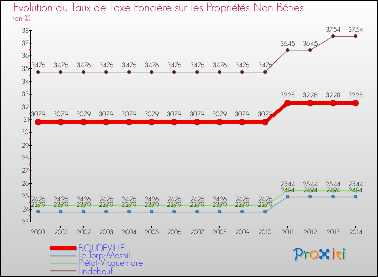 Evolution du taux de la taxe foncière sur les immeubles et terrains non batis pour BOUDEVILLE et les communes proches de 2000 à 2014 Comparaison des taux de la taxe foncière sur les immeubles et terrains non batis pour BOUDEVILLE et les communes voisines de 2000 à 2014