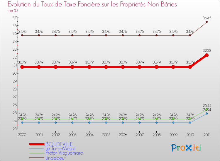 Evolution du taux de la taxe foncière sur les immeubles et terrains non batis pour BOUDEVILLE et les communes proches Comparaison des taux de la taxe foncière sur les immeubles et terrains non batis pour BOUDEVILLE et les communes voisines