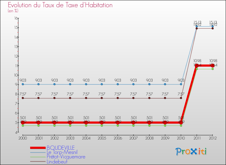 Evolution du taux de la taxe d'habitation pour BOUDEVILLE et les communes proches Comparaison des taux de la taxe d'habitation pour BOUDEVILLE et les communes voisines