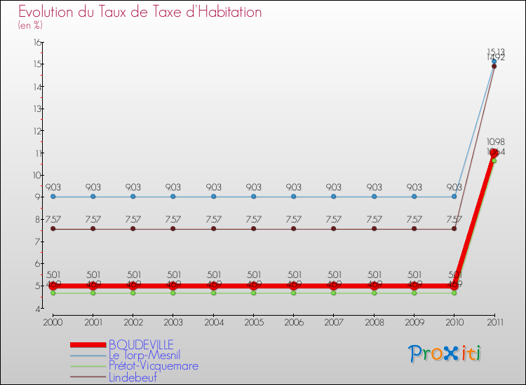 Evolution du taux de la taxe d'habitation pour BOUDEVILLE et les communes proches Comparaison des taux de la taxe d'habitation pour BOUDEVILLE et les communes voisines