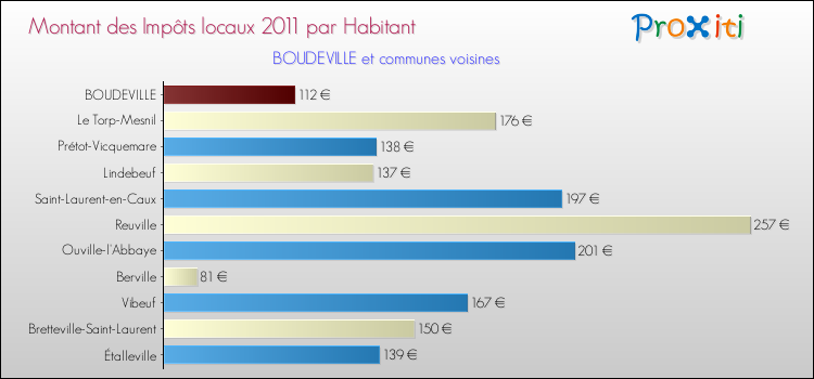 Montant des impôts locaux par Habitant pour BOUDEVILLE et les communes proches Comparaison des impôts locaux par habitant pour BOUDEVILLE et les communes voisines