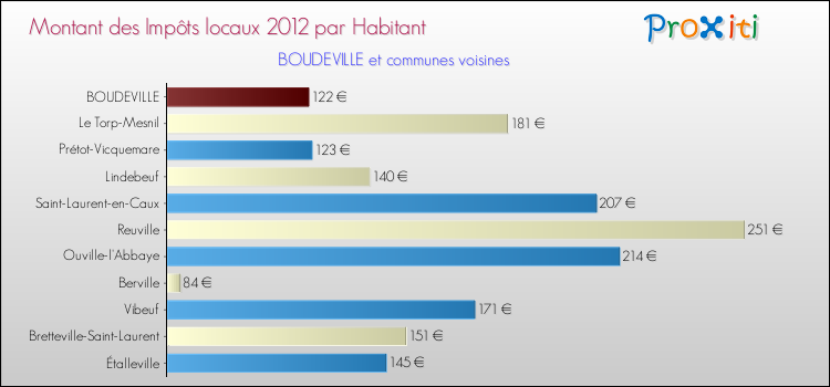 Montant des impôts locaux par Habitant pour BOUDEVILLE et les communes proches Comparaison des impôts locaux par habitant pour BOUDEVILLE et les communes voisines