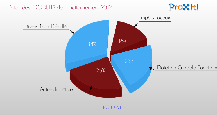 Décomposition du Budget de Fonctionnement 2012 de la commune de BOUDEVILLE Budget de Fonctionnement 2012 pour la commune de BOUDEVILLE
