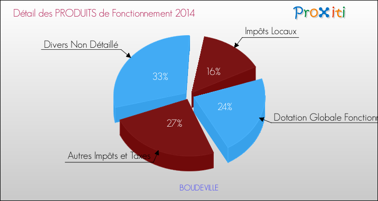 Décomposition du Budget de Fonctionnement 2014 de la commune de BOUDEVILLE Budget de Fonctionnement 2014 pour la commune de BOUDEVILLE