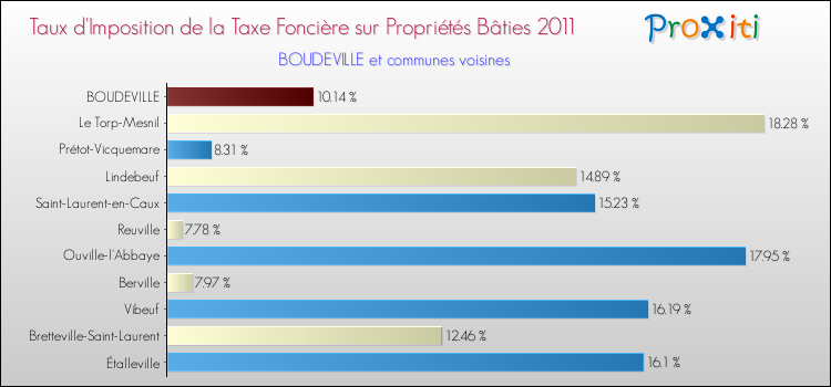 Taux d'imposition de la taxe foncière sur le bati 2011 pour BOUDEVILLE et les communes proches Comparaison des taux d'imposition de la taxe foncière sur le bati 2011 pour BOUDEVILLE et les communes voisines