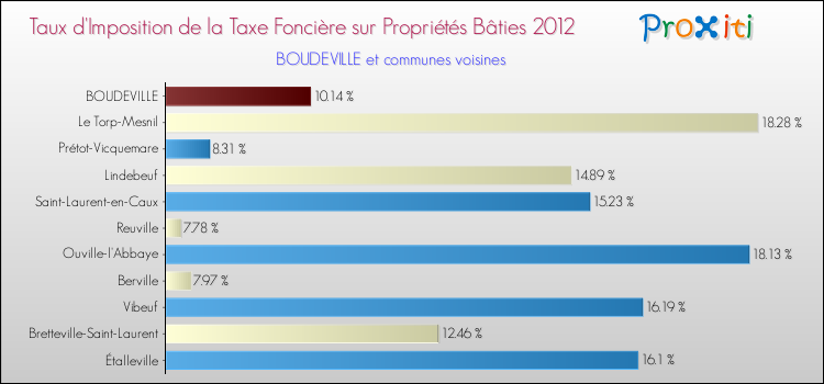 Taux d'imposition de la taxe foncière sur le bati 2012 pour BOUDEVILLE et les communes proches Comparaison des taux d'imposition de la taxe foncière sur le bati 2012 pour BOUDEVILLE et les communes voisines