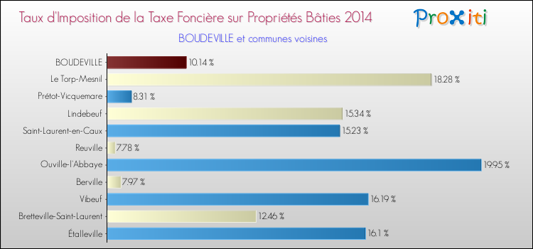 Taux d'imposition de la taxe foncière sur le bati 2014 pour BOUDEVILLE et les communes proches Comparaison des taux d'imposition de la taxe foncière sur le bati 2014 pour BOUDEVILLE et les communes voisines