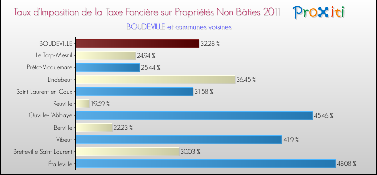 Taux d'imposition de la taxe foncière sur les immeubles et terrains non batis 2011 pour BOUDEVILLE et les communes proches Comparaison des taux d'imposition de la taxe foncière sur les immeubles et terrains non batis 2011 pour BOUDEVILLE et les communes voisines