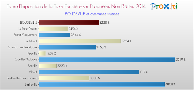 Taux d'imposition de la taxe foncière sur les immeubles et terrains non batis 2014 pour BOUDEVILLE et les communes proches Comparaison des taux d'imposition de la taxe foncière sur les immeubles et terrains non batis 2014 pour BOUDEVILLE et les communes voisines