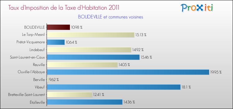 Taux d'imposition de la taxe d'habitation 2011 pour BOUDEVILLE et les communes proches Comparaison des taux d'imposition de la taxe d'habitation 2011 pour BOUDEVILLE et les communes voisines