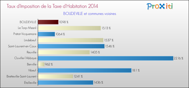Taux d'imposition de la taxe d'habitation 2014 pour BOUDEVILLE et les communes proches Comparaison des taux d'imposition de la taxe d'habitation 2014 pour BOUDEVILLE et les communes voisines