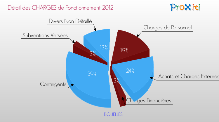 Décomposition des Charges de Fonctionnement 2012 de la commune de BOUELLES Charges de Fonctionnement 2012 pour la commune de BOUELLES