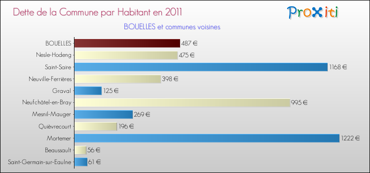 Dette par habitant de la commune en 2011 pour BOUELLES et les communes proches Comparaison de la dette par habitant de la commune en 2011 pour BOUELLES et les communes voisines