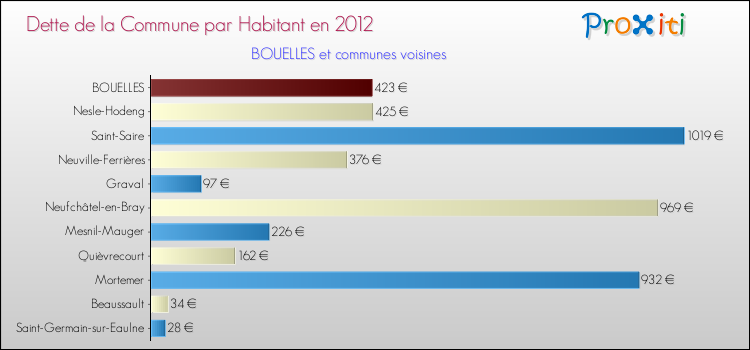 Dette par habitant de la commune en 2012 pour BOUELLES et les communes proches Comparaison de la dette par habitant de la commune en 2012 pour BOUELLES et les communes voisines