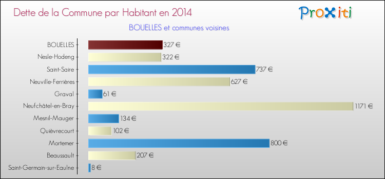 Dette par habitant de la commune en 2014 pour BOUELLES et les communes proches Comparaison de la dette par habitant de la commune en 2014 pour BOUELLES et les communes voisines