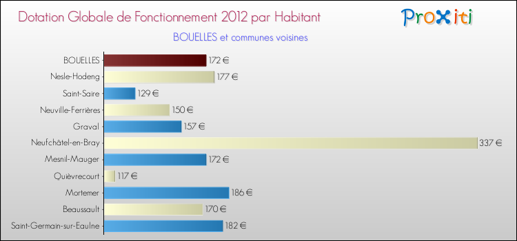 Montant des dotations globales de fonctionnement DGF par Habitant pour BOUELLES et les communes proches Comparaison des des dotations globales de fonctionnement DGF par habitant pour BOUELLES et les communes voisines