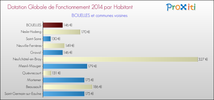 Montant des dotations globales de fonctionnement DGF par Habitant pour BOUELLES et les communes proches en 2014. Comparaison des des dotations globales de fonctionnement DGF par habitant pour BOUELLES et les communes voisines en 2014.