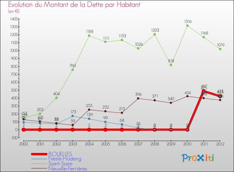 Evolution de la dette par habitant pour la commune de BOUELLES et les communes proches de 2000 à 2012 Comparaison de la dette par habitant pour BOUELLES et les communes voisines de 2000 à 2012