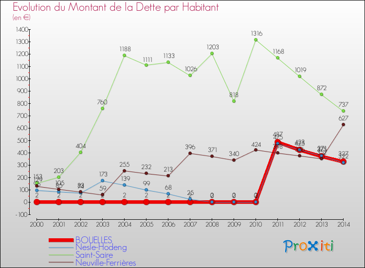 Evolution de la dette par habitant pour la commune de BOUELLES et les communes proches de 2000 à 2014 Comparaison de la dette par habitant pour BOUELLES et les communes voisines de 2000 à 2014
