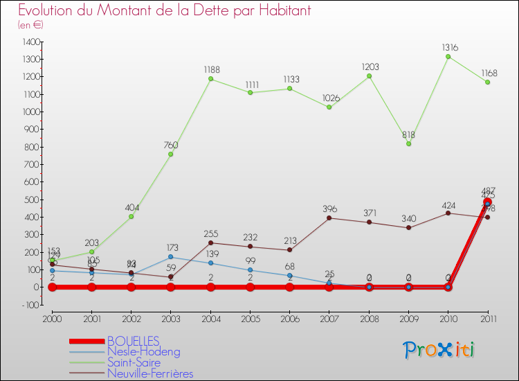 Evolution de la dette par habitant pour la commune de BOUELLES et les communes proches Comparaison de la dette par habitant pour BOUELLES et les communes voisines
