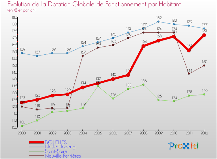 Evolution et montant de la dotation globale de fonctionnement par Habitant pour BOUELLES et les communes proches Comparaison des dotations globales de fonctionnement par habitant pour BOUELLES et les communes voisines