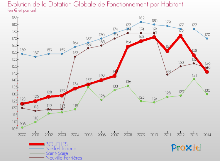 Evolution et montant de la dotation globale de fonctionnement par Habitant pour BOUELLES et les communes proches de 2000 à 2014. Comparaison des dotations globales de fonctionnement par habitant pour BOUELLES et les communes voisines de 2000 à 2014.