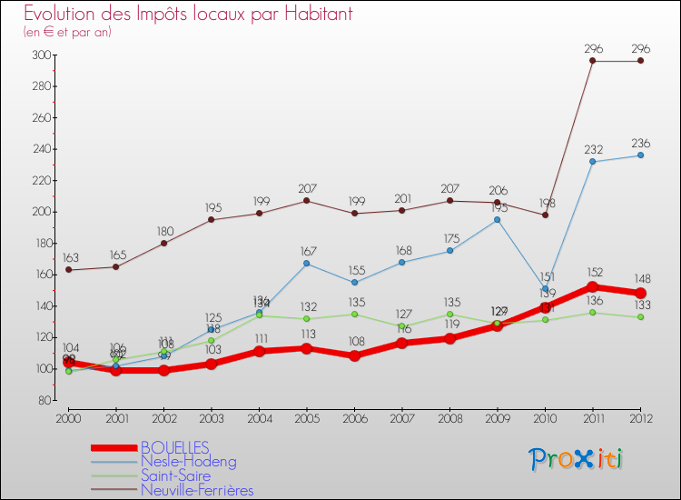 Evolution et montant des impôts locaux par Habitant pour BOUELLES et les communes proches Comparaison des impôts locaux par habitant pour BOUELLES et les communes voisines