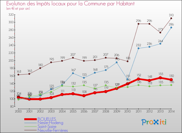 Evolution et montant des impôts locaux par Habitant pour BOUELLES et les communes proches de 2000 à 2014 Comparaison des impôts locaux par habitant pour BOUELLES et les communes voisines de 2000 à 2014