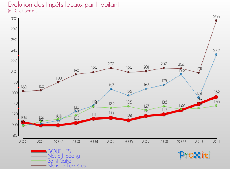 Evolution et montant des impôts locaux par Habitant pour BOUELLES et les communes proches Comparaison des impôts locaux par habitant pour BOUELLES et les communes voisines