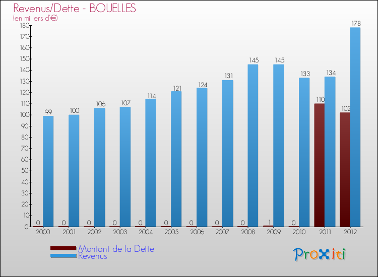 Evolution comparée de la dette et des revenus pour la commune de BOUELLES de 2000 à 2012 Comparaison de la dette et des revenus pour BOUELLES de 2000 à 2012