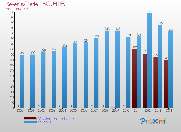 Evolution comparée de la dette et des revenus pour la commune de BOUELLES de 2000 à 2014 Comparaison de la dette et des revenus pour BOUELLES de 2000 à 2014