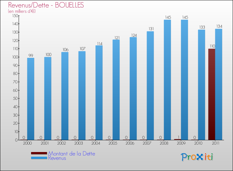 Evolution comparée de la dette et des revenus pour la commune de BOUELLES de 2000 à 2011 Comparaison de la dette et des revenus pour BOUELLES de 2000 à 2011